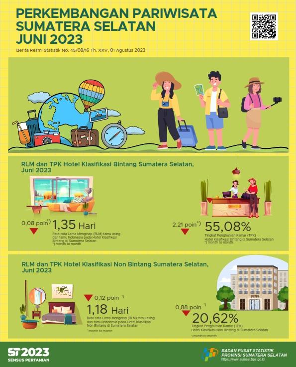 TPK hotel bintang dan non bintang Provinsi Sumatera Selatan bulan Juni 2023 masing-masing sebesar 55,08 dan 20,62 persen.