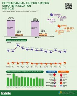 Sumatera Selatan Trade Balance May 2023 Surplus US$486.29 Million
