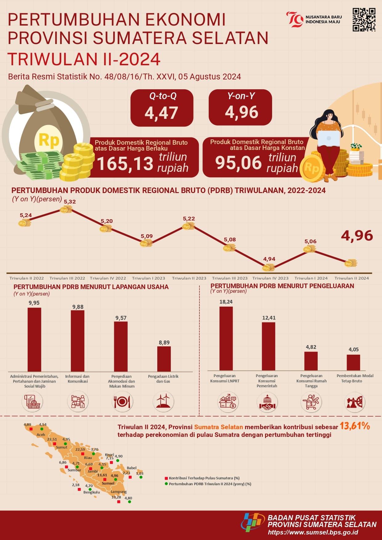 Ekonomi Sumatera Selatan Triwulan II-2024 Tumbuh 4,96 Persen (y-on-y)