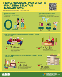 ROR For Star And Non-Star Hotels In Sumatera Selatan Province In January 2024 Respectively By 47.42 And 19.20 Percent