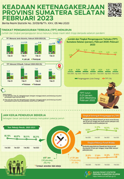 The February 2023 Open Unemployment Rate (TPT) For Sumatera Selatan Province Was 4.53 Percent