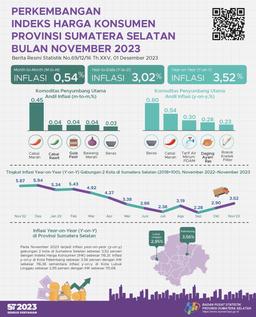 November 2023 Inflation Year On Year (Y-O-Y) 2 CPI Cities In Sumatera Selatan Combined By 3.52 Percent