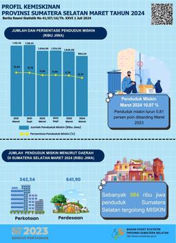 The Percentage Of People In Sumatera Selatan Province Living In Poverty In March 2024 Was 10.97 Percent DOWNLOAD PRESS RELEASE Released Schedule  2024-07-01