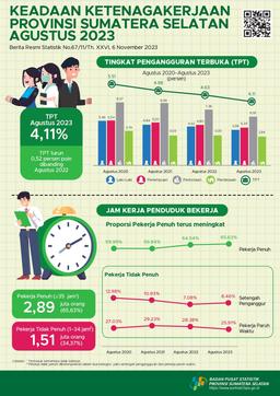 The Open Unemployment Rate (TPT) Of Sumatera Selatan Province Is 4.11 Percent