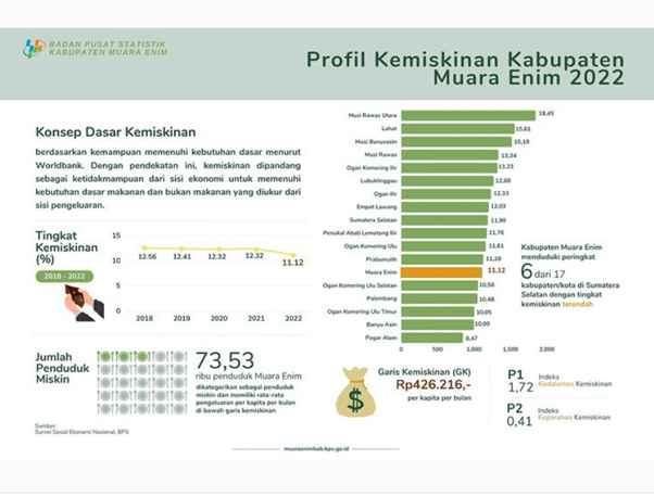 Profil Kemiskinan Kabupaten Muara Enim 2022