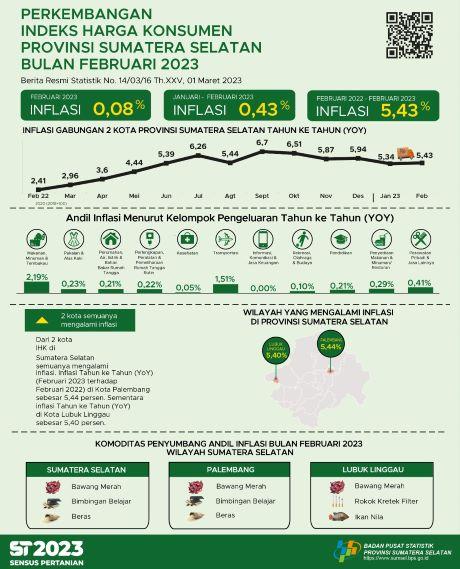 February 2023 Inflation Year on Year (yoy) Combined 2 CPI Cities in Sumatera Selatan of 5.43 Percent