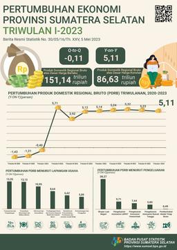 Ekonomi Sumatera Selatan Triwulan I-2023 Turun 0,11 Persen (Q-To-Q)