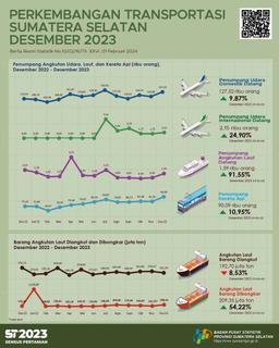 The Number Of Passenger Arrivals By Air Transportation In Sumatera Selatan Province In December 2023 Was 129,668 People