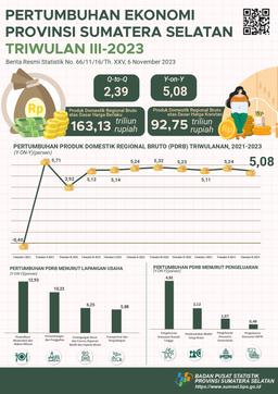 Sumatera Selatans Economic In Q3-2023 Grew By 5.08 Percent (Y-On-Y)