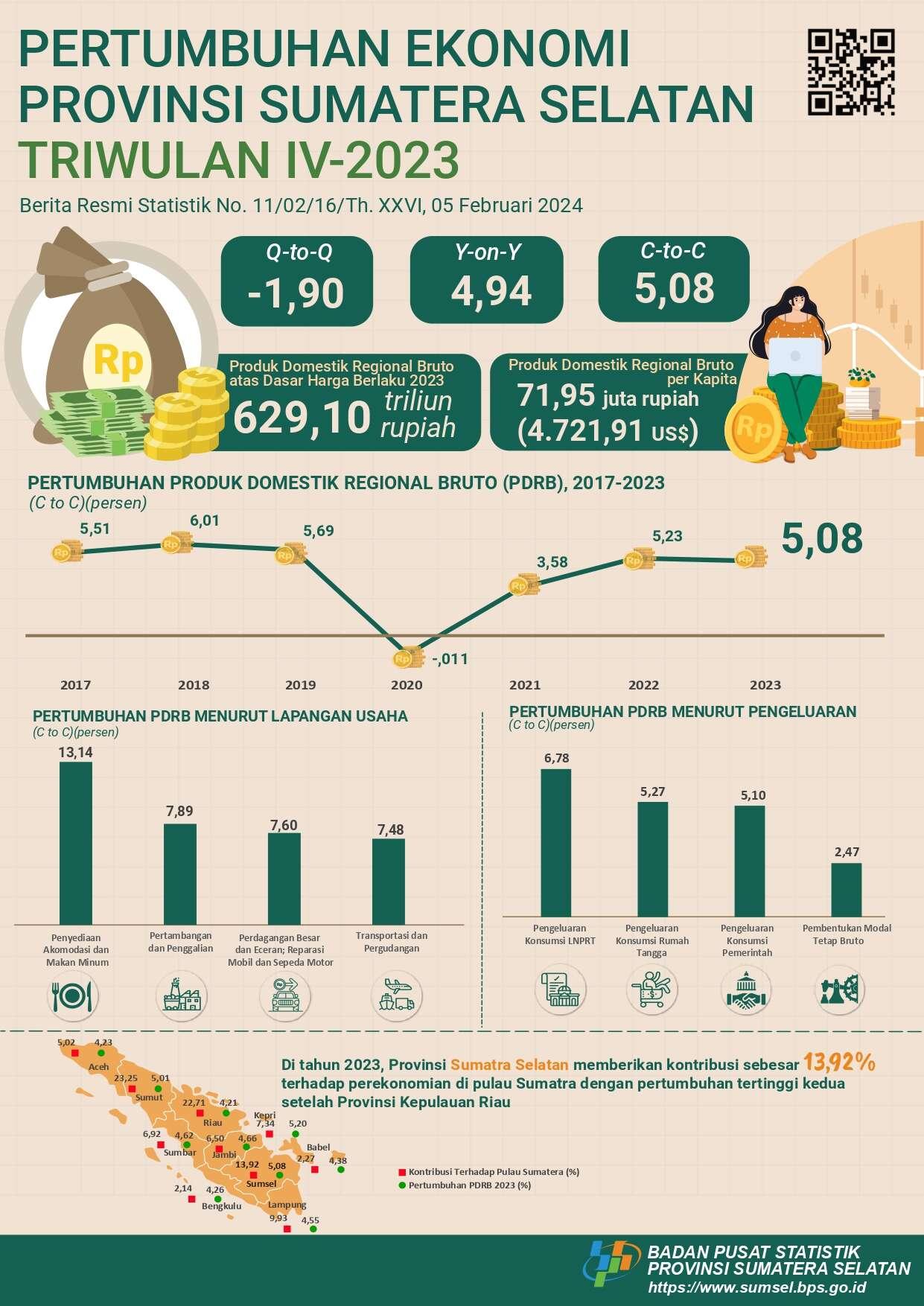 Ekonomi Sumatera Selatan Tetap Tumbuh Kuat di Tahun 2023